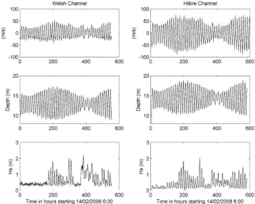 Figure 4. Time series of hydrodynamics at the Welsh Channel (left) and at Hilbre Channel (right)
