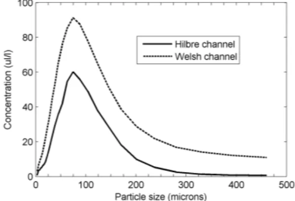 Figure 5. Size distribution of suspended sediment during the first day of deployment.