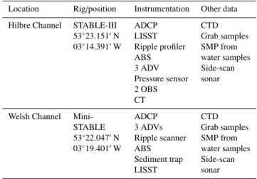 Table 6. Summary of the March 2007 data.