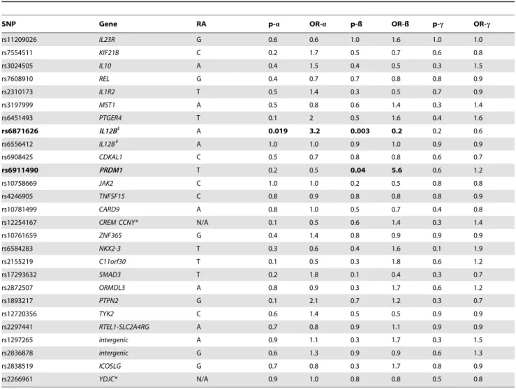 Table 4. Results of the parent-of-origin (POO) analysis for the NOD2 variants in Dutch Crohn’s disease trios (n = 111) and replication in German Crohn’s disease trios (n = 598).