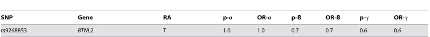 Table 6. Results of the parent-of-origin (POO) analysis in Indian UC trios (n = 62).