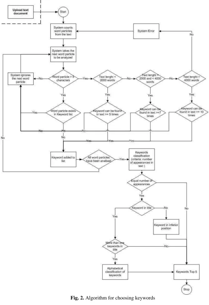 Fig. 2. Algorithm for choosing keywords 