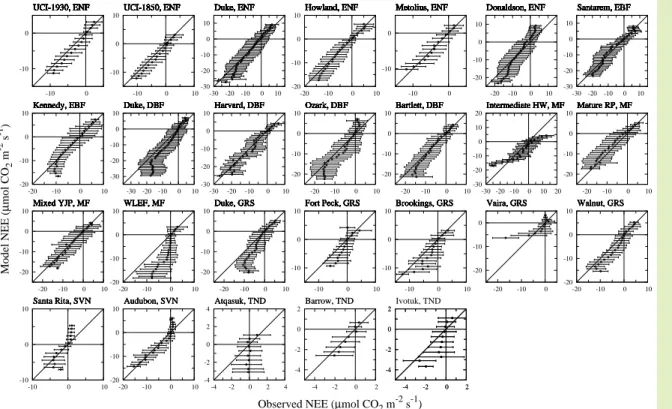 Fig. 7. Class-averaged half-hourly or hourly variations in predicted and observed NEE for all sites