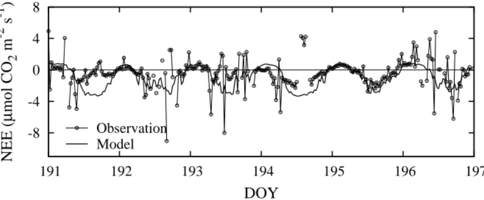 Fig. 8. Comparison of observed and predicted half-hourly NEE at Atqasuk during the period DOY 191 to 196 in 2004