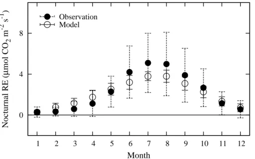 Fig. 9. Seasonal course of monthly averaged nocturnal RE at the Howland ENF site in 2004.
