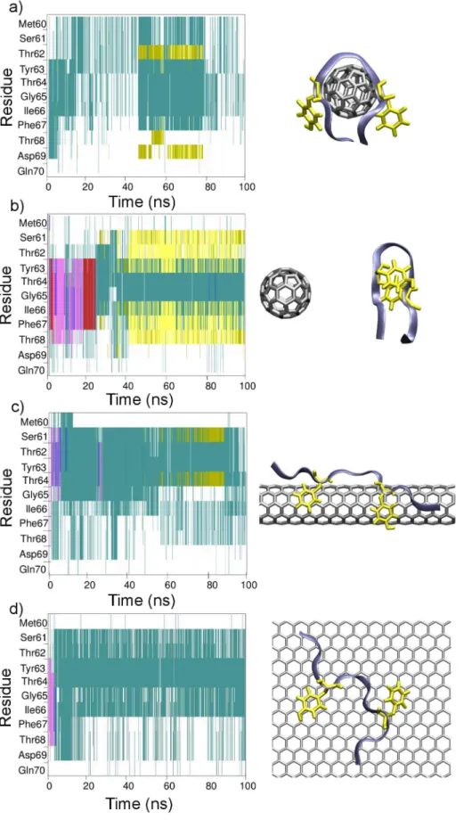 Figure 2. Secondary structure evolution plots for typical behaviors observed of apoC-II(60-70) in the presence of nanomaterials