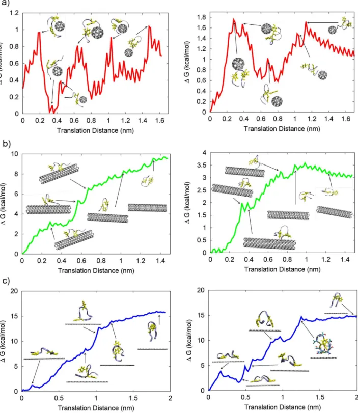 Figure 5. Peptide-nanomaterial free energy of dissociation. The free energy of dissociation of apoC-II(60-70) peptide from a) C60 (red); b) nanotube (green) and c) graphene (blue) surface