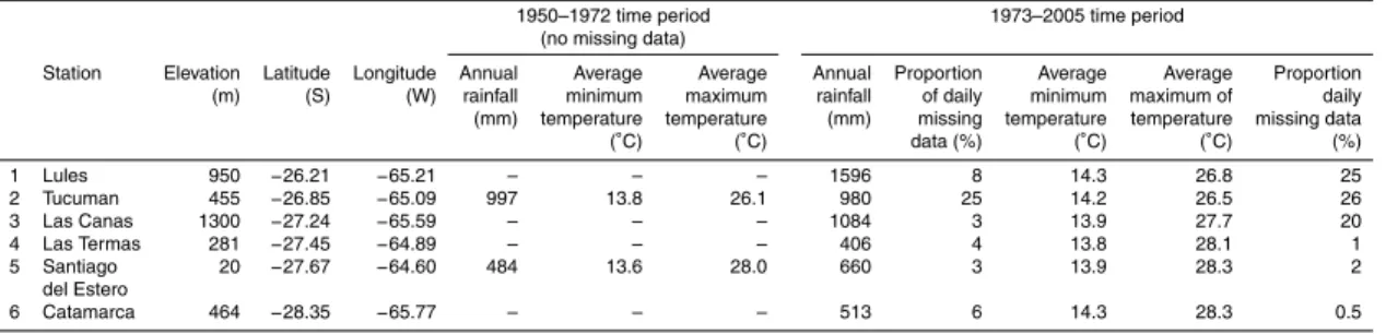 Table 1. The name, location, and main characteristics of the six meteorological stations.