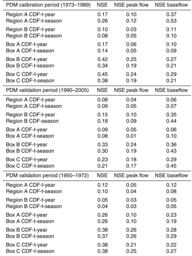 Table 7. SWAT model performance during PDM calibration and validation periods for each rainfall-runo ff simulations.