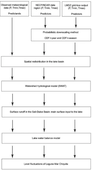 Fig. 2. Methods for generating lake level simulations for Laguna Mar Chiquita.