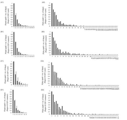 Fig. 3. Probabilities of duration of wet (first column) and dry (second column) spells for pre- pre-cipitation pattern-based simulated (black) and observed (grey) prepre-cipitation during the PDM 1973–1989 calibration period for (A) NCEP/NCAR region A by C