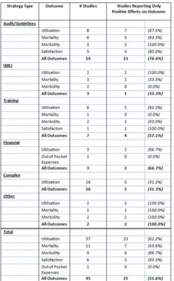 Figure 3.  Proportion of Studies Reporting Positive Effects for Given Outcomes by Strategy Type