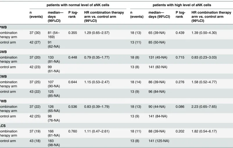 Table 4. Results of the Kaplan-Meier estimation of the time until definitive deterioration curves according the level of activated Natural Killer (aNK) cells.