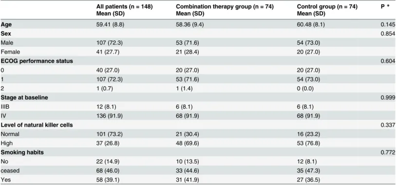 Table 1. Baseline Characteristics of patients.