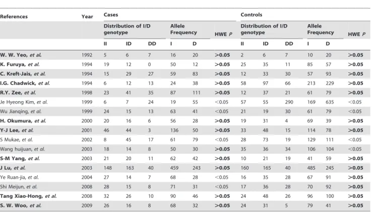 Table 2. Characteristics of Eligible Studies Considered in the Meta-Analysis.