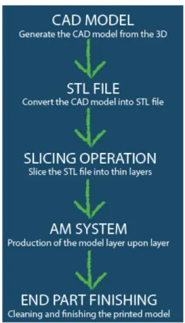 Figure 1 - General steps of Additive manufacturing. 