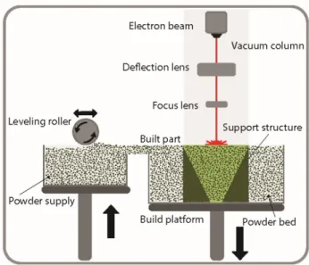 Figure 7 - EBM process scheme. 