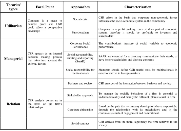 Table 2 - CSR theories and approaches by Secchi 