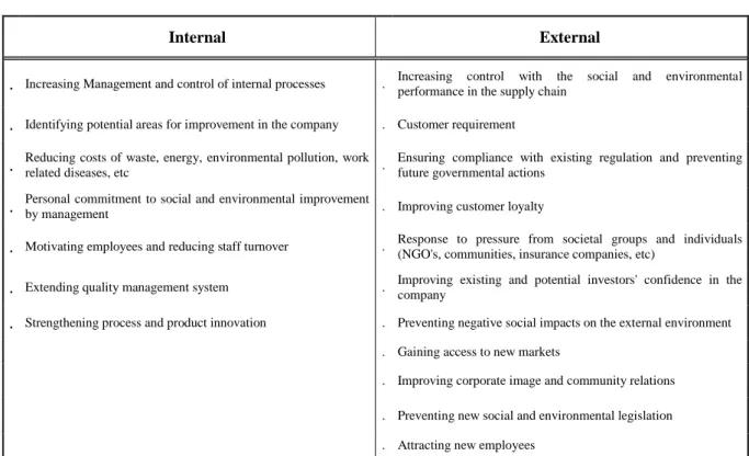 Table 3 – Motivation factors to address CSR 