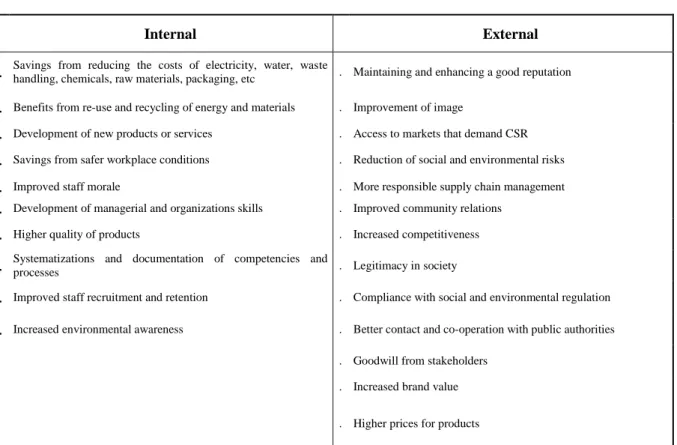 Table 4 - Benefits of CSR 