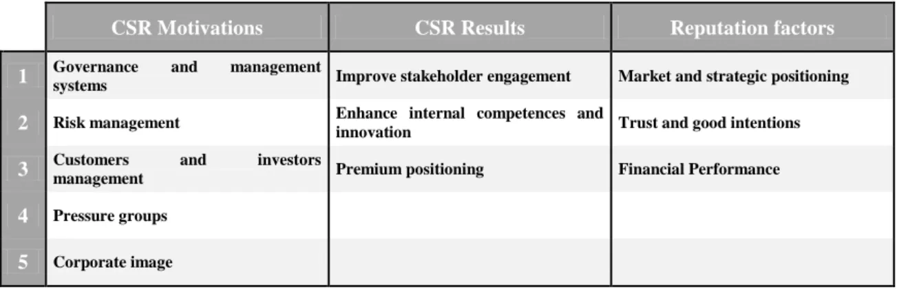 Table 6 - Factors founded by Factor Analysis 