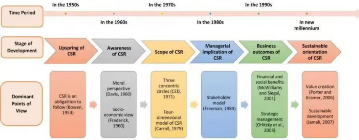Figure 1. Summary of corporate social responsibility (CSR) evolution, Source: Author (2019)