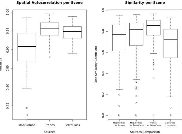 Figure 5 -Spatial autocorrelation of the sources using Moran’s I and similarity between the data sources using DSC calculated for each Landsat scene