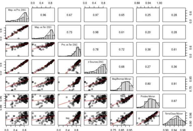 Figure 6 - Scatter plot of matrices (SPLOM), with bivariate, scatter plots using a linear fit below the diagonal, histograms of calculated similarities and spatial autocorrelations on the diagonal, and the Pearson correlation above the diagonal