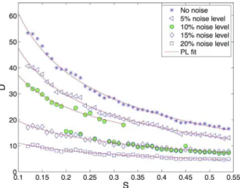 Figure 7. Determinism of the patterns for increasing values of parameter S (see also Figure 4) and different noise levels.