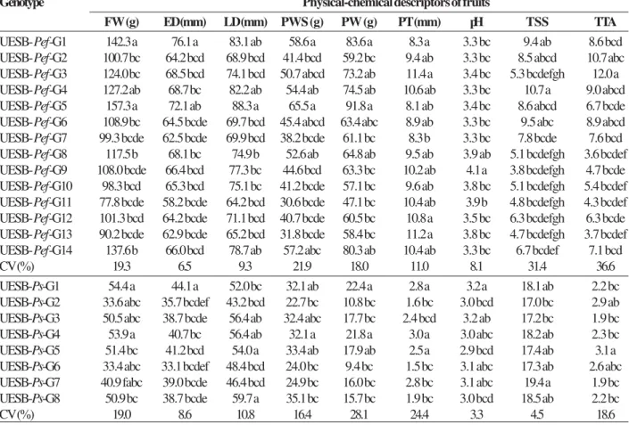 Table 1. Averages, variation coefficients (VC) and results of the Tukey test ( α  = 0.05) regarding nine physical-chemical descriptors [fruit weight (FW), equatorial diameter (ED), longitudinal diameter (LD), pulp weight with seeds (PWS), peel weight (PW),
