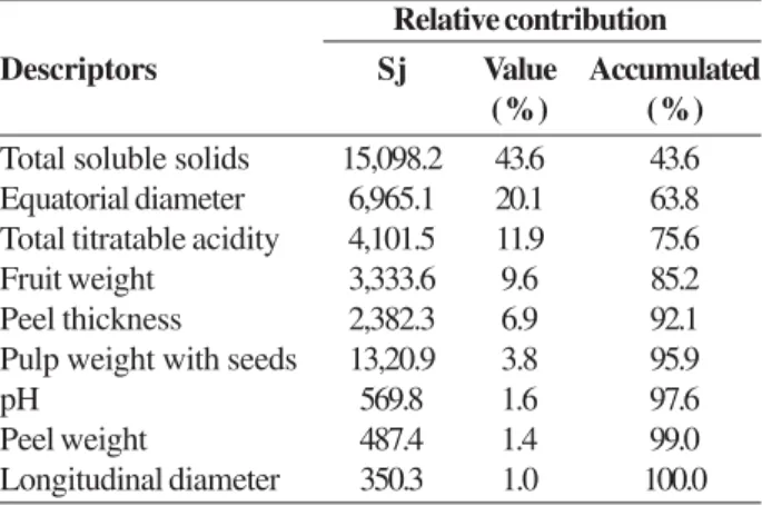 Table 3. Estimates of the relative contribution (S.j) of each physical-chemical descriptor of fruits for the genetic divergence between ‘yellow’ passion fruit and ‘sleep’ passion fruit plants.