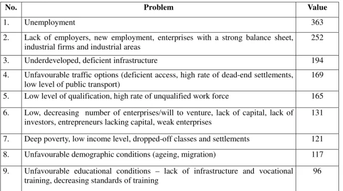 Table 1. Classification of problems in the order of the need of modification concerning the region    