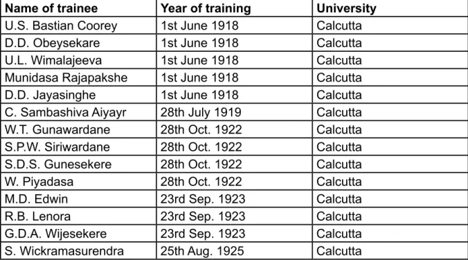 tAble 2: the lIst of students Who Went to IndIA foR tRAInIng, 1918- 1918-1925