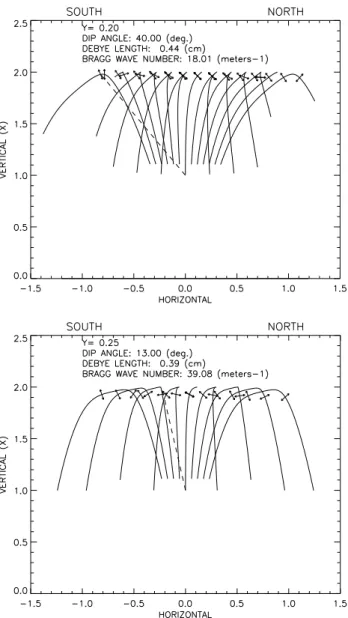 Fig. 7. Some examples of rays above HF transmitter, with polariza- polariza-tion (of E 0 component in the magnetic meridian plane) at  match-ing height indicated by arrows