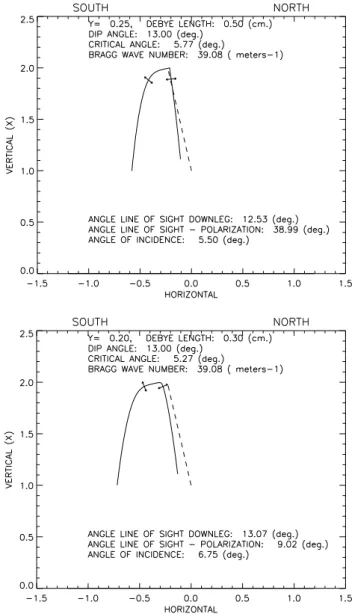 Fig. 8. Single rays to further illustrate the dependence of the po- po-larization of the pump field at EISCAT UHF matching height on plasma parameters