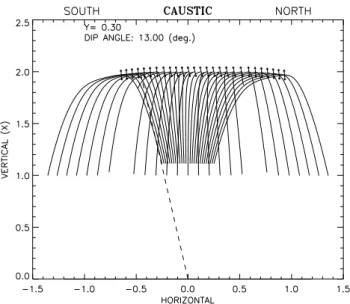 Fig. 11. The mismatch parameter  at the turning point as a func- func-tion of the angle between the direcfunc-tion of the line of sight towards the turning point and the vertical