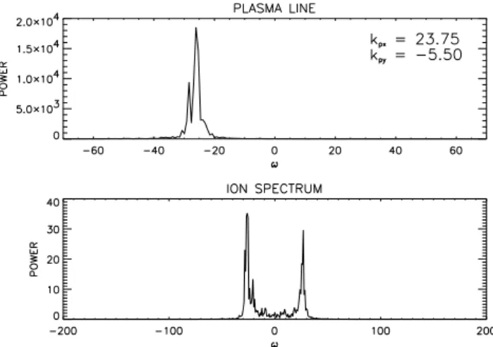 Fig. 16. Sections of the modal spectrum of E along the direction of E 0 (upper) and along the radar probing direction (lower),  exam-ple II