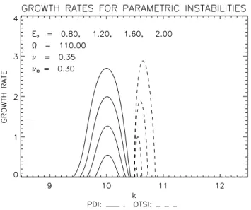 Fig. 1. Example of growth rates for the parametric instabilities.