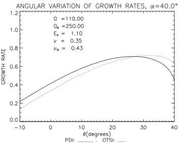 Fig. 3. Example of maximum growth rates for the OTSI instability as a function of  θ for three different values of E 0,θ 