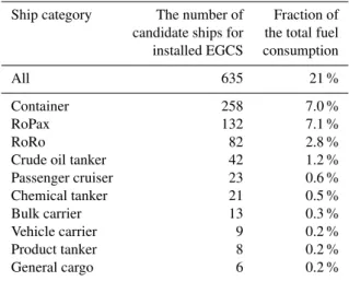 Table 3. The numbers of candidate ships for the installment of the EGCS, and their fraction of the total fuel consumption, presented separately for each ship type