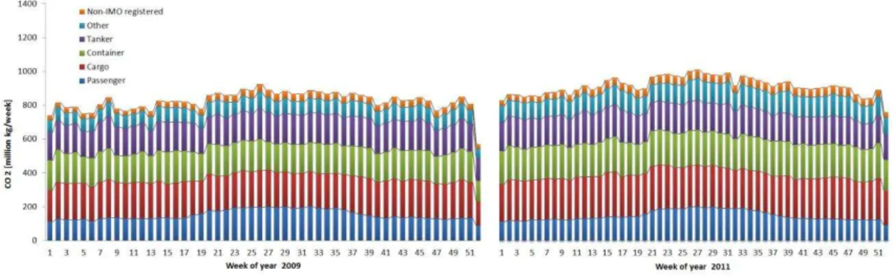 Fig. 3. Seasonal variation of the predicted CO 2 emissions in the ECA in 2009 and 2011, presented separately for different ship types