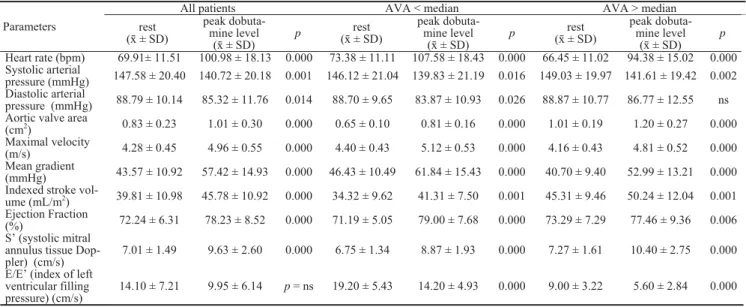 Table 2 Clinical and echocardiographic parameters at rest and during peak dobutamine infusion for all the patients and according to
