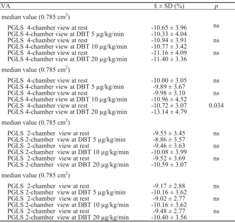 Table 3 Peak global longitudinal strain (PGLS) at rest and during dobutamine infusion from apical 4- and 2- chamber view