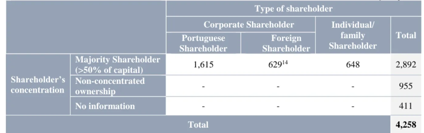Table 4 – Shareholders’ composition of the sample 