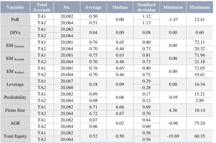 Table 7 - Descriptive statistics for continuous variables (TA1 and TA2) 
