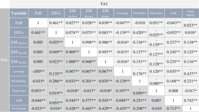 Table 8 - Pearson correlation (ρ) matrix for continuous variables 
