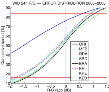 Fig. 5. Mean absolute error of all methods based on a 4-year verifi- verifi-cation.