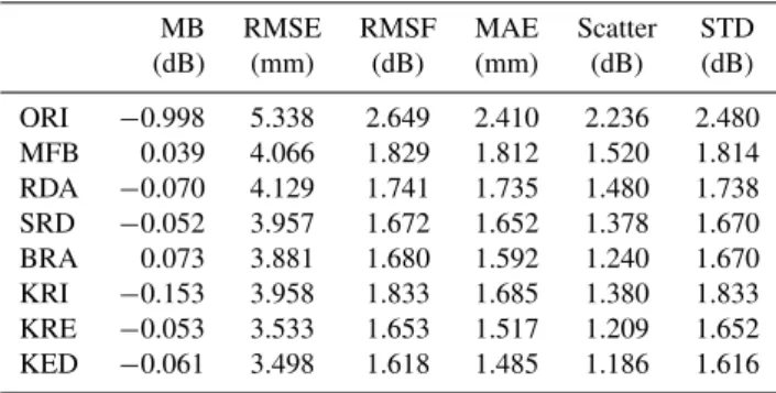 Table 1. Several statistics (see Sect. 4.1) for the 4-year verification of radar-gauge merging methods.
