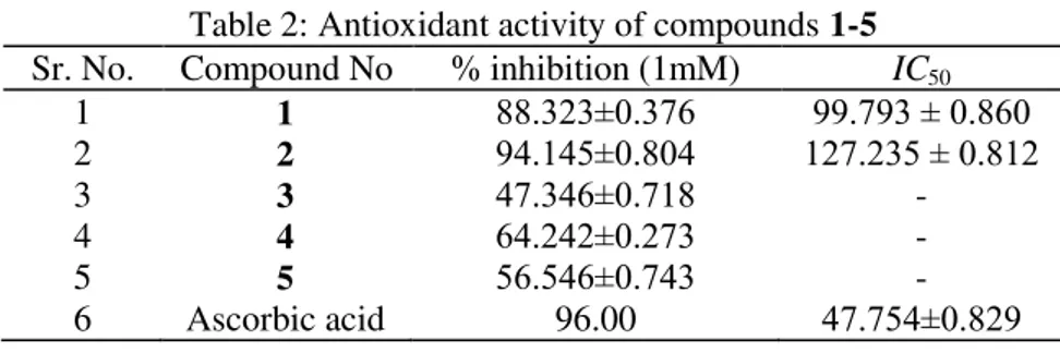 Table 2: Antioxidant activity of compounds 1-5  Sr. No.  Compound No  % inhibition (1mM)  IC 50 