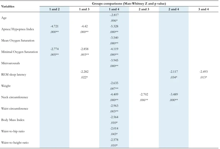 Table 5. Significant differences for the sociodemographic, sleep and anthropometric measurements between groups.